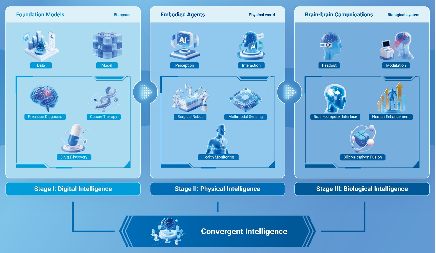 The Innovation Informatics | 生物医学AI：从数据、物理到生物智能的演进