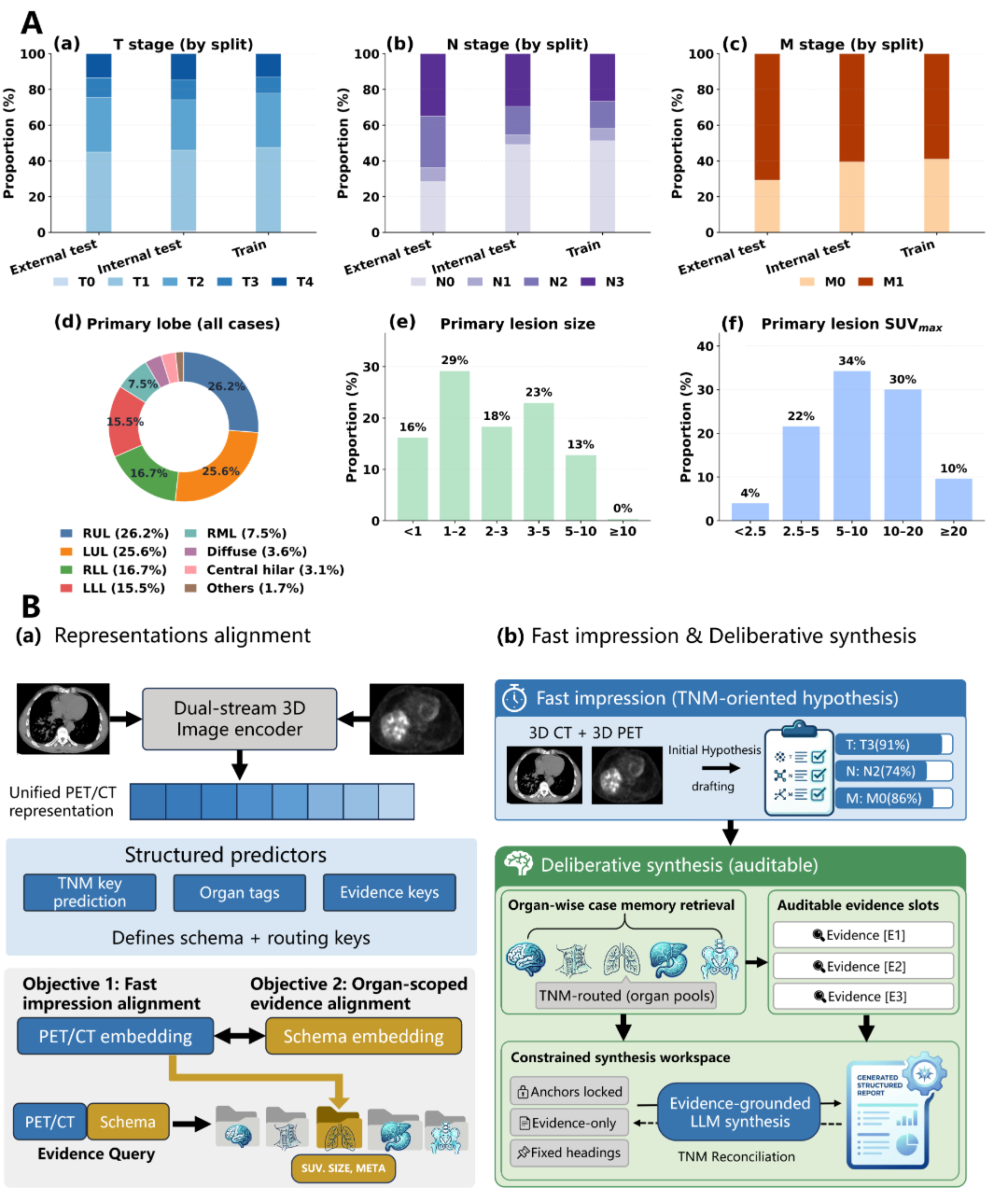 Research | 全身 PET/CT 报告自动生成：面向临床决策的可追溯、可问责智能报告助手